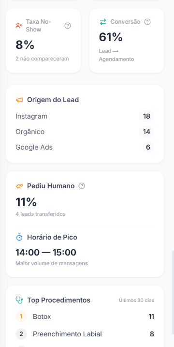 Painel Aurea, análise de leads